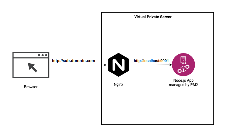 Node.js Deployment using PM2 and Nginx Reverse Proxy